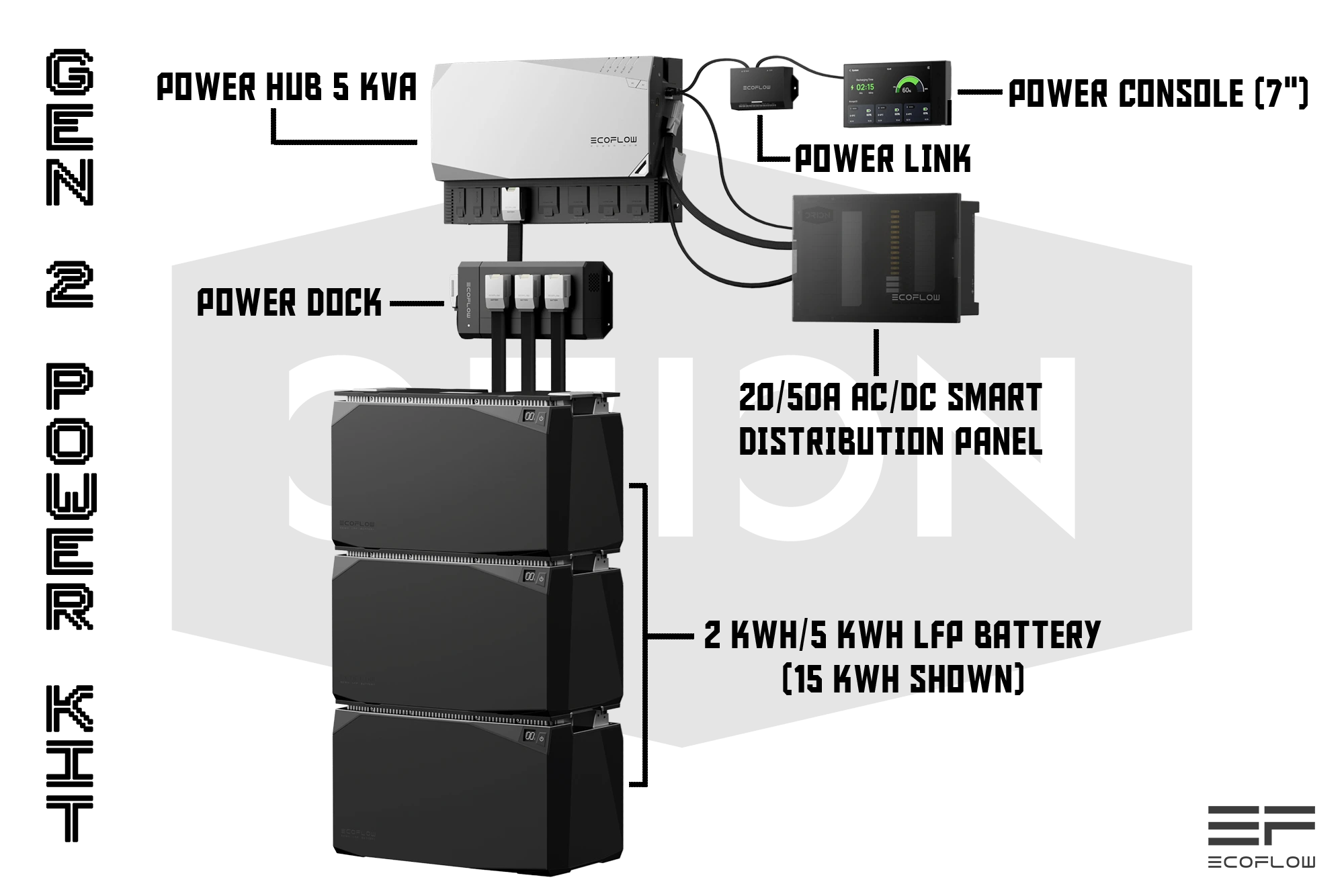 EcoFlow Gen 2 Power Kit with stacked 15kWh battery setup and full component layout, sold by Orion Van Gear with free shipping.