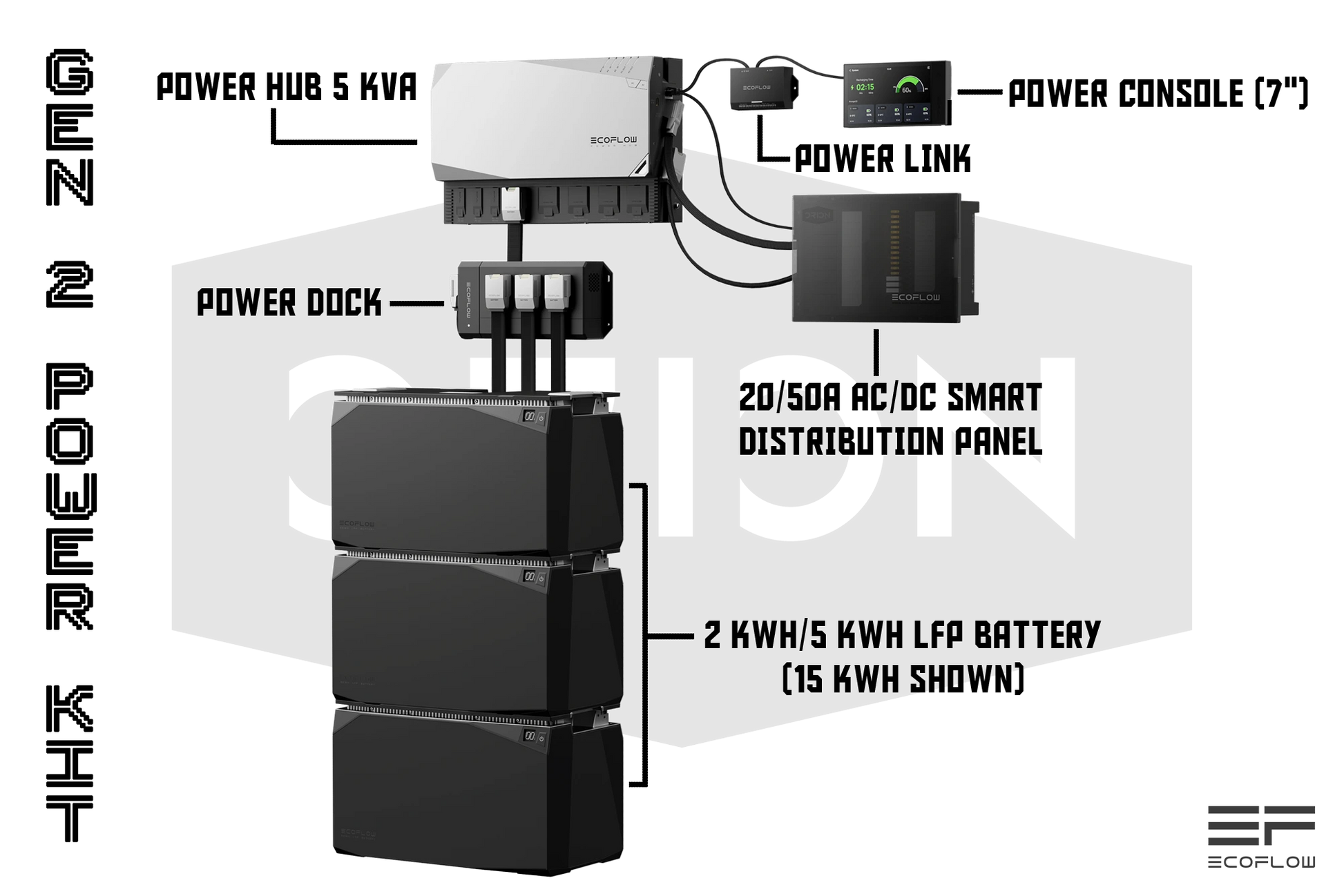 EcoFlow Gen 2 Power Kit with stacked 15kWh battery setup and full component layout, sold by Orion Van Gear with free shipping.