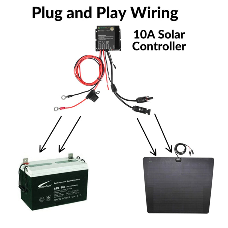 Diagram of plug and play wiring with a 10A solar controller, battery, and solar panel.