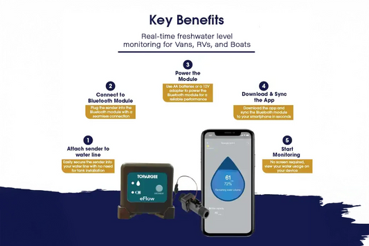 Key benefits of real-time freshwater level monitoring system for vehicles with smartphone app on a white background.