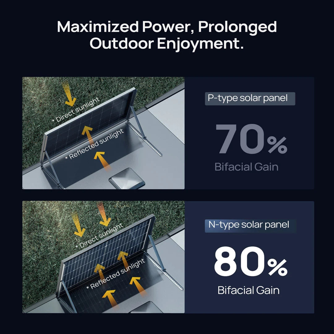 Maximized Power Gain - 80% Bifacial Gain with BougeRV 200W N-Type Solar Panel