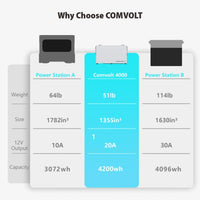 Comparison chart of COMVOLT power station models with weight, size, output, and capacity details.