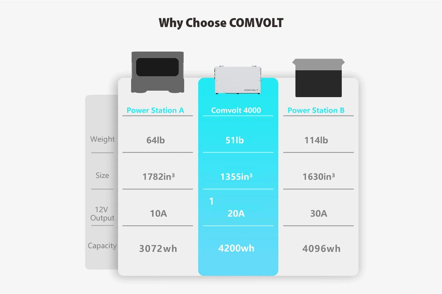Comvolt 4200 Portable Power Station |  12v 328AH