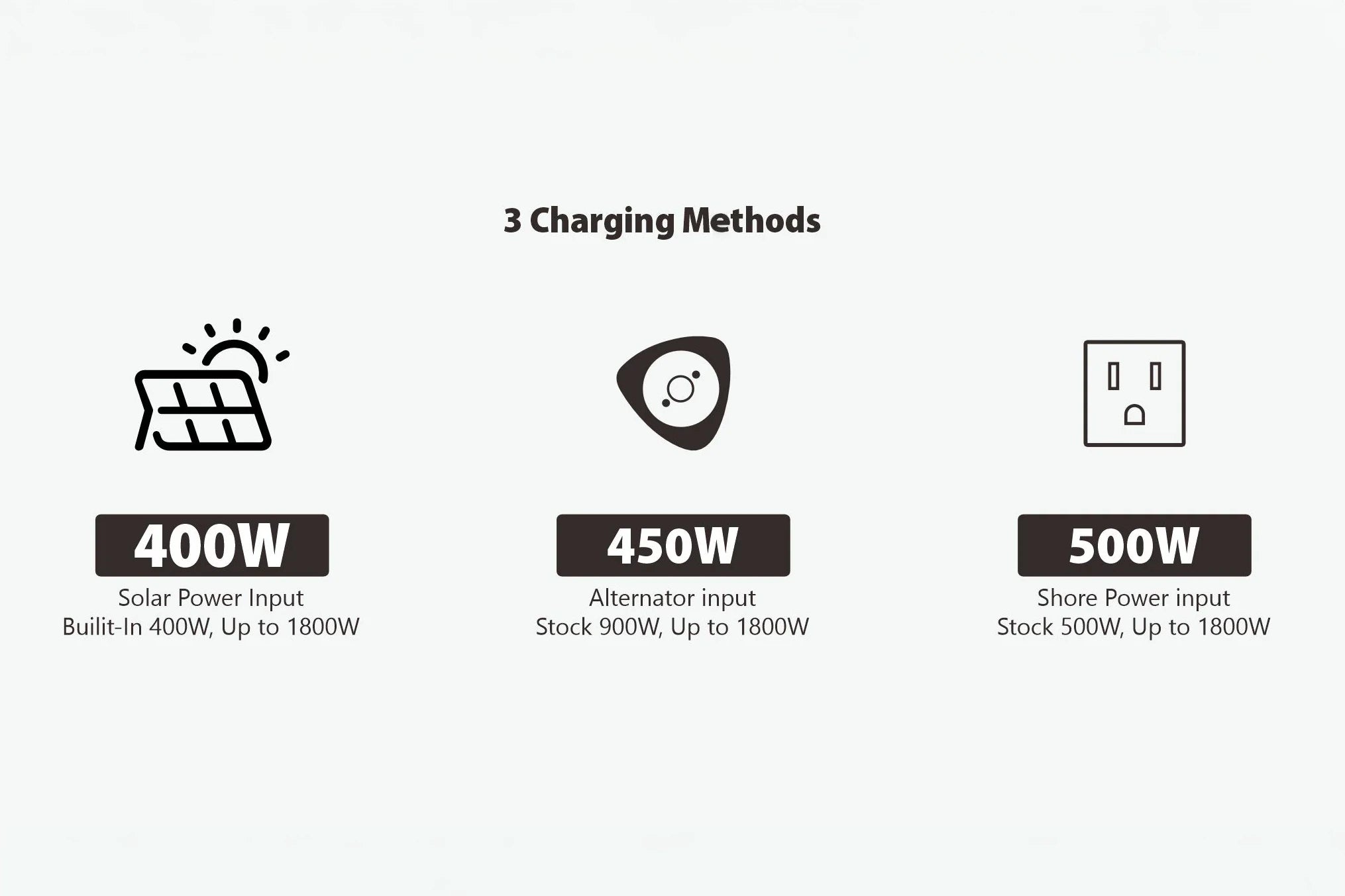 Diagram showing three charging methods with corresponding power inputs on a white background.