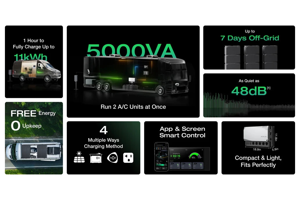EcoFlow Power Kit feature collage showcasing 5000VA output, fast charging, app control, multiple inputs, and quiet operation.