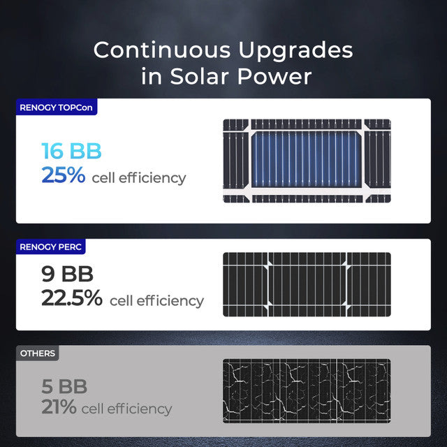 16 BB panel with 25% cell efficiency 