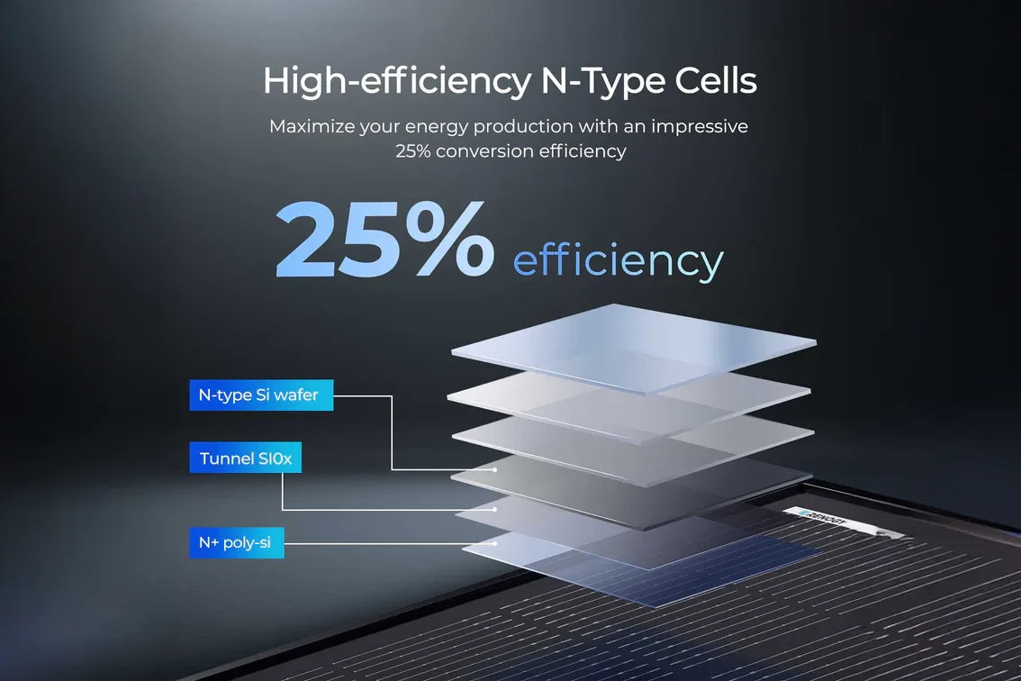 Diagram of high-efficiency N-Type cells with layers and text on a dark background
