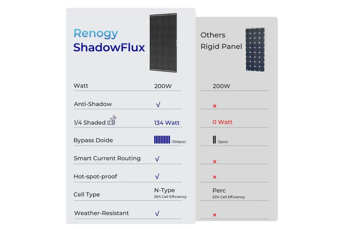 Comparison chart of Renogy ShadowFlux solar panel with other panels on a white background