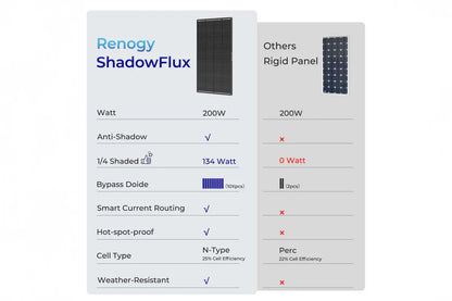 Comparison chart of Renogy ShadowFlux solar panel with other panels on a white background