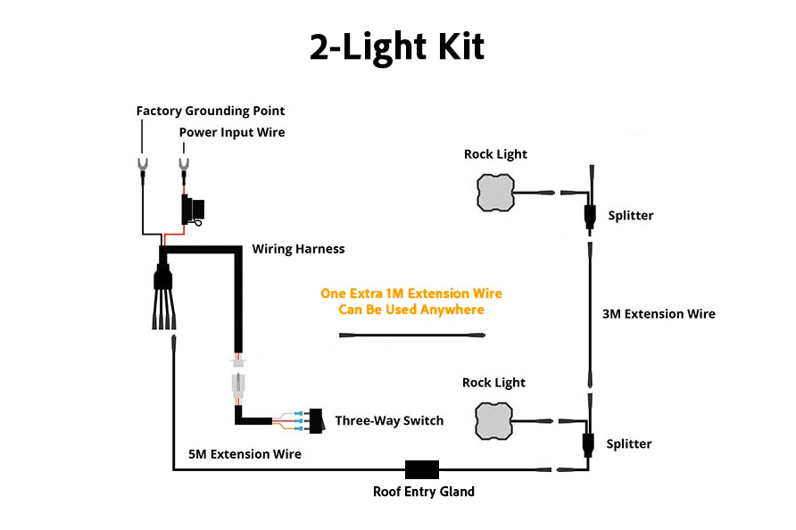 A wiring diagram for a 2-light kit, showing labeled parts such as power input wire, wiring harness, extension wires, spliters, rock lights, grounding point, and roof entry gland on a white background.