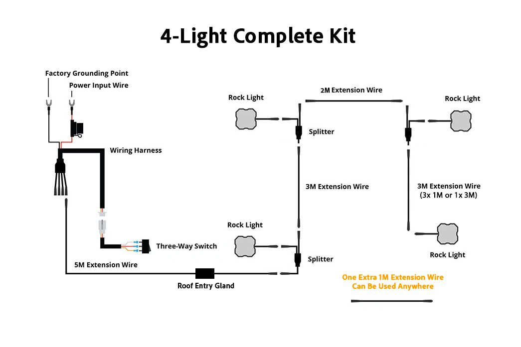A wiring diagram for a 4-light complete kit, showing how to connect power input wire, extension wires, splitters, a three-way switch, and roof entry ground points on a white background.