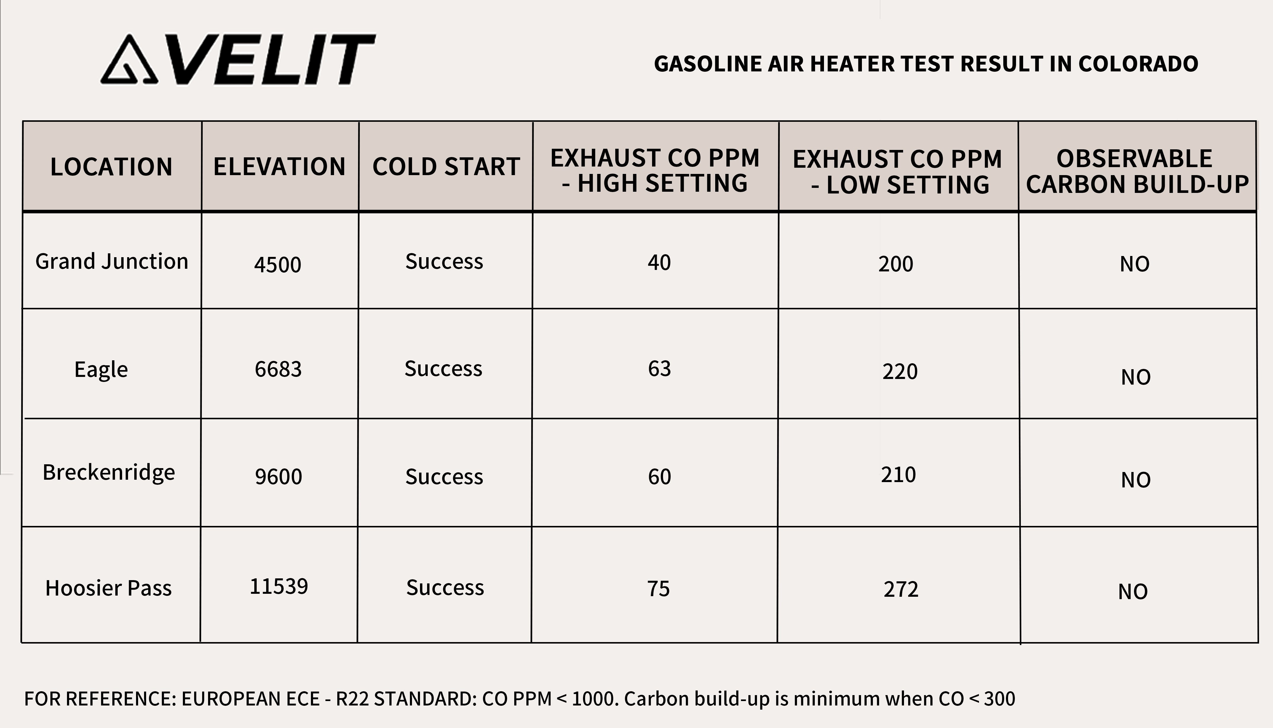 VELIT heater high altitude test results