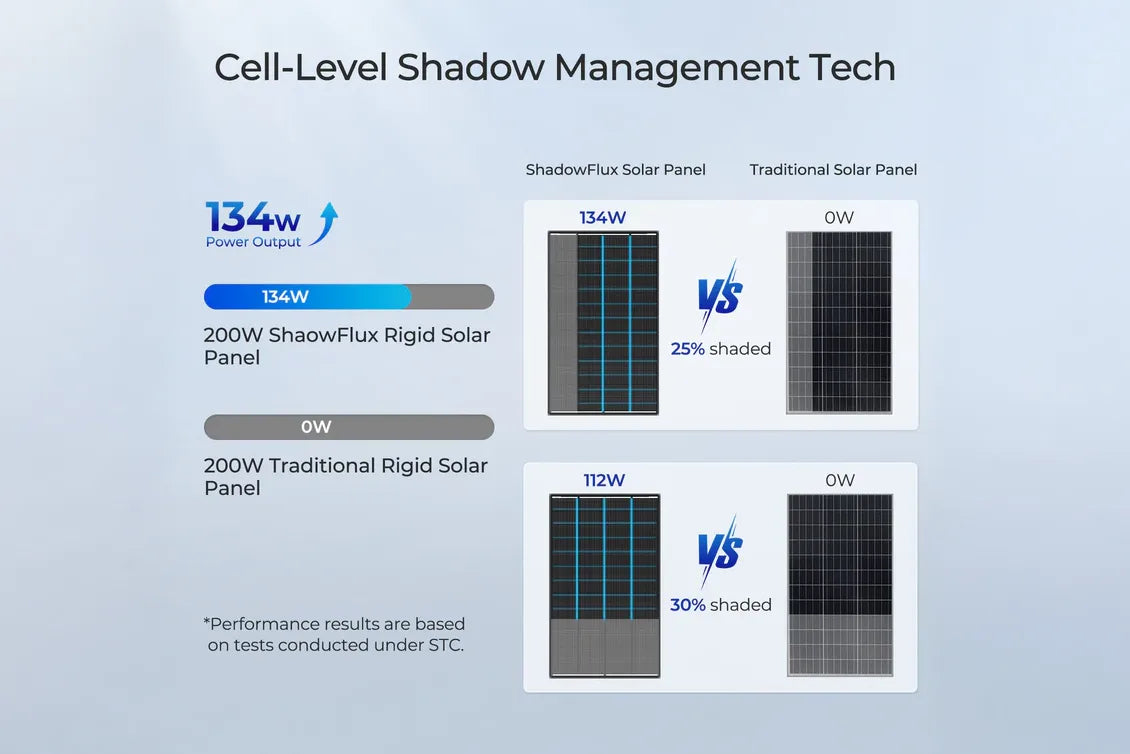 Comparison chart of ShadowFlux and Traditional Rigid Solar Panels with power output and shadow management technology details.