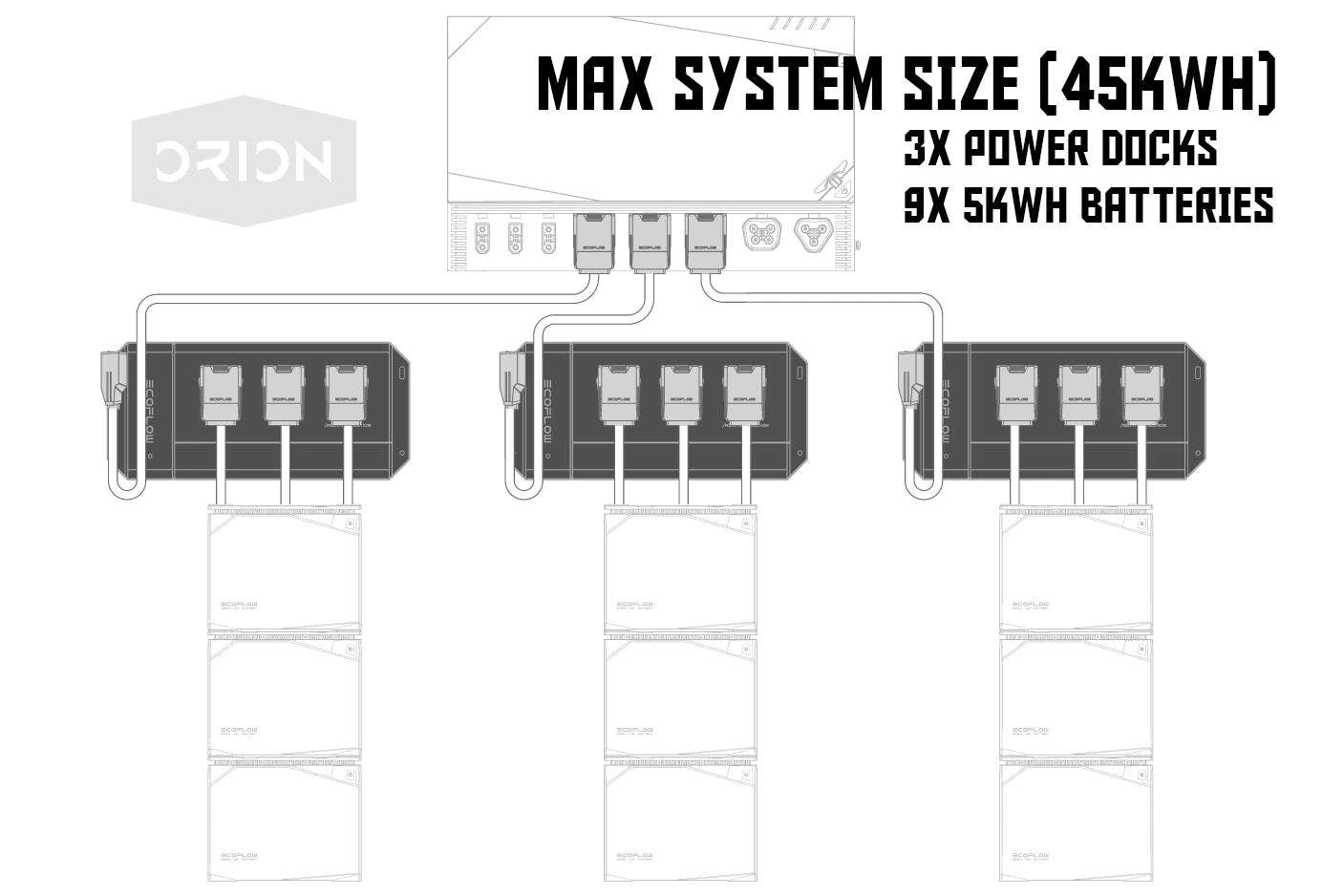 EcoFlow Power Kit 45kWh max system diagram with three power docks and nine batteries