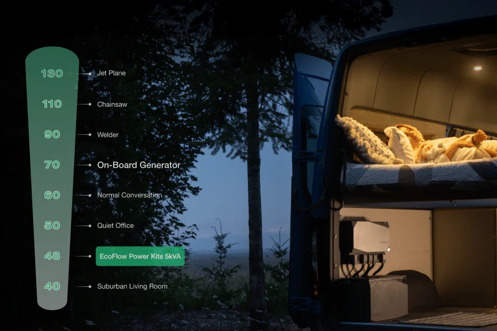 EcoFlow Power Kit noise level comparison showing 48 dB quiet operation inside a campervan