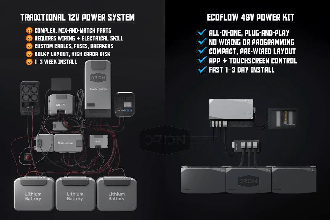 Side-by-side comparison of traditional 12V van power system vs EcoFlow 48V plug-and-play kit