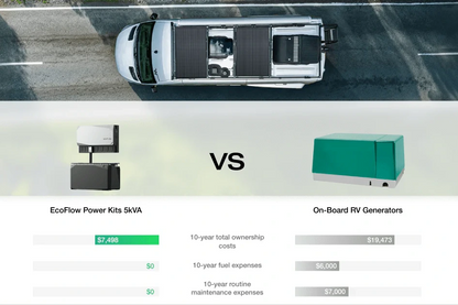 Overhead view of a van with solar panels comparing EcoFlow Power Kits 5kVA vs On-Board RV Generators in terms of cost over 10 years.