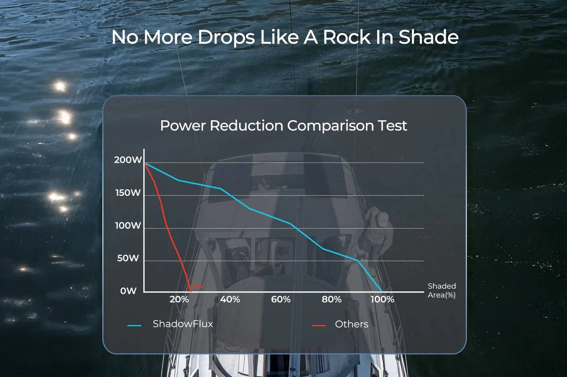 power reduction comparison test overlay