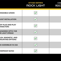A comparison chart titled 'Stage Series Rock Light' versus 'Competitor Rock Light' with a list of features and checkmarks/crosses indicating product benefits.