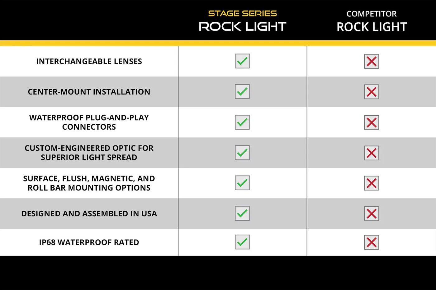 A comparison chart titled 'Stage Series Rock Light' versus 'Competitor Rock Light' with a list of features and checkmarks/crosses indicating product benefits.