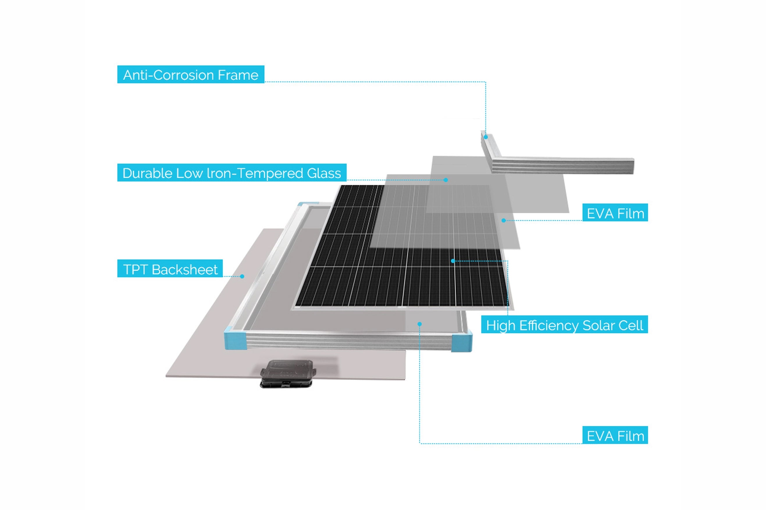 Renogy 175w 12v Solar Panel Materials